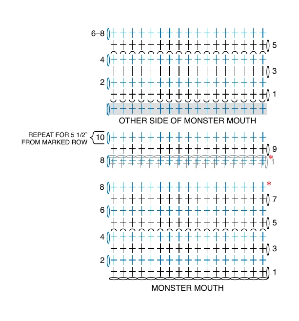 Source crochet chart for the 17-stitch monster mouth pocket and its two folding pencil-slot sections